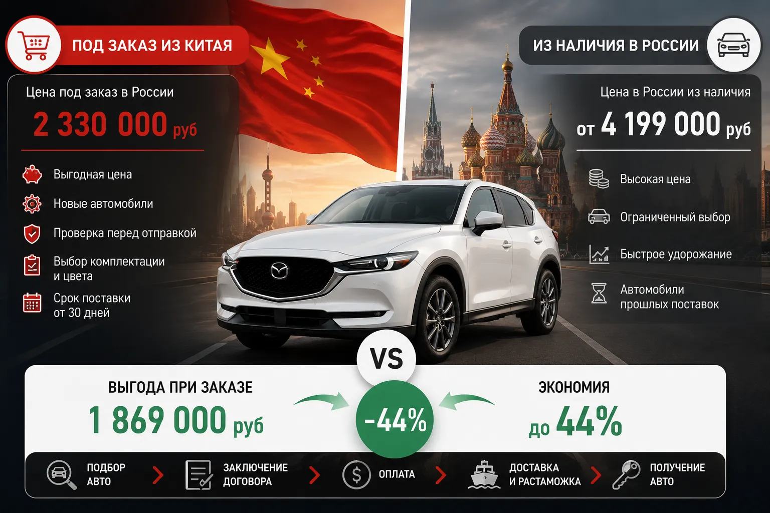 Авто из Китая под заказ преимущества покупки